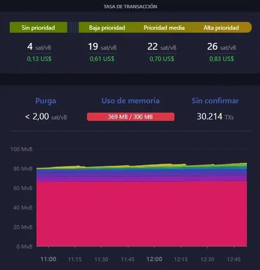 grafico muestra predominancia en la red de transacciones que pagan 1 sat/byte