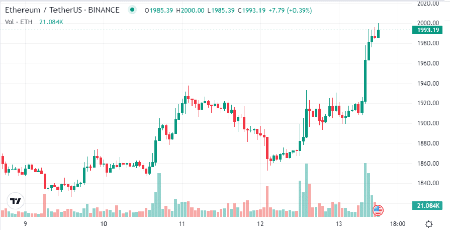 Ethereum tocó los $2.000. Fuente: TradingView