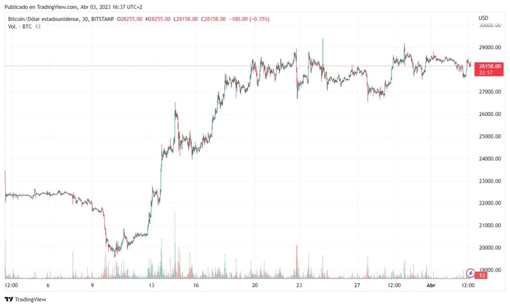 grafico del precio de bitcoin muestra acumulación alrededor de los 28.000 dólares