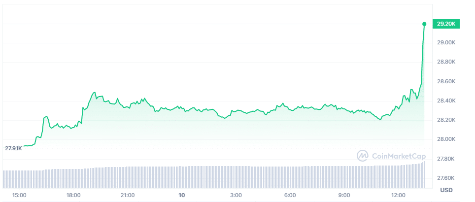 Precio de bitcoin supera 29.000. Fuente: CoinMarketCap