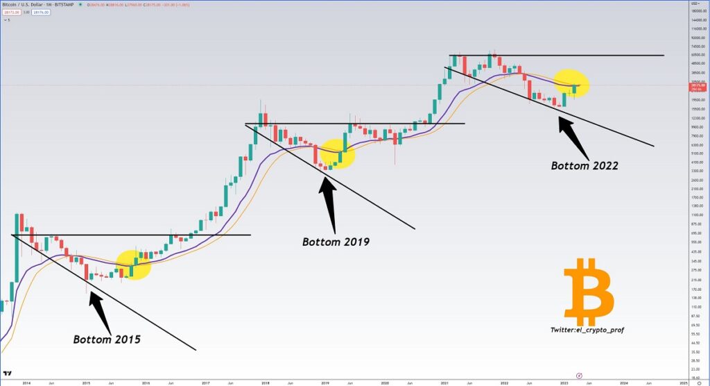 grafico del precio de bitcoin señala patrones historicos en el precio