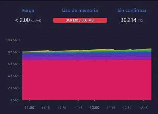 mineros establecieron una purga a toda transacción que esté por debajo de los 2 sat/byte.