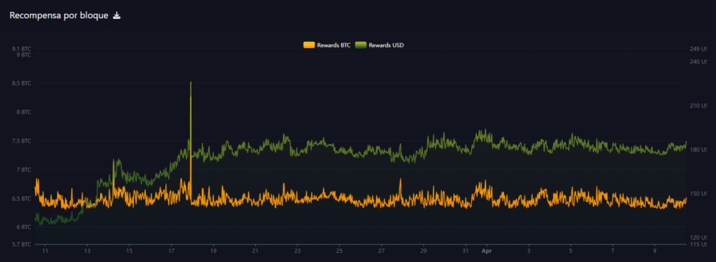 Gráfico de el incremento de la recomepnsa de los mineros en dólares durante marzo