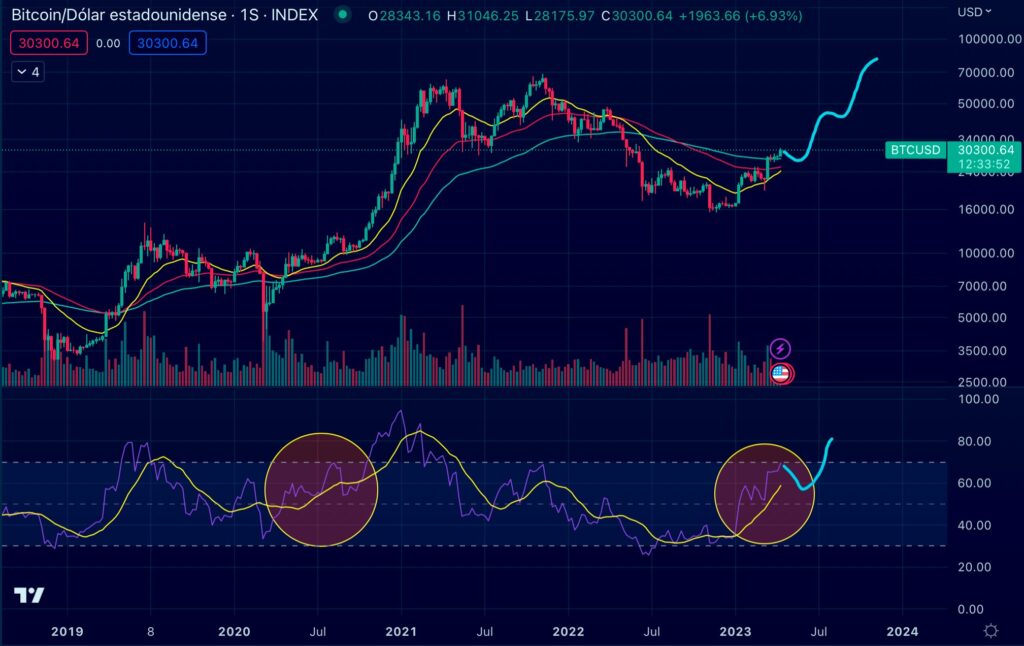 Proyección de SantinoCrypto para el precio de bitcoin - Fuente: @SantinoCrypto - Twitter - Con gráficos de TradingView