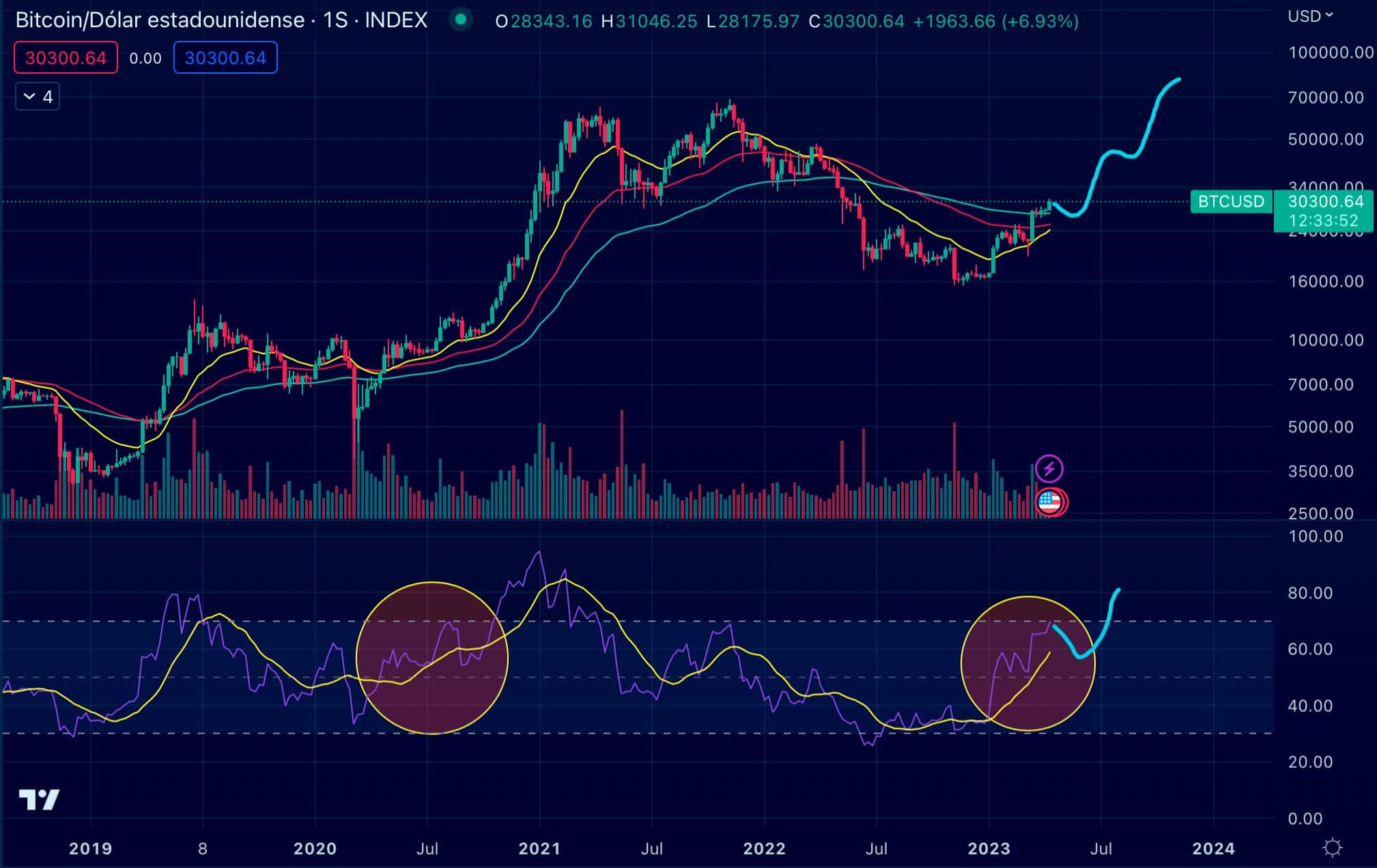 Bitcoin está siguiendo la misma estructura que en julio de 2020 Santino-prediccion-btc-100000