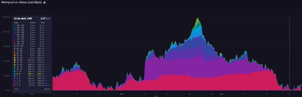 En rojo y morado se marcan las comisiones que utilizan de 1 a 3 sat/bytes de comisión