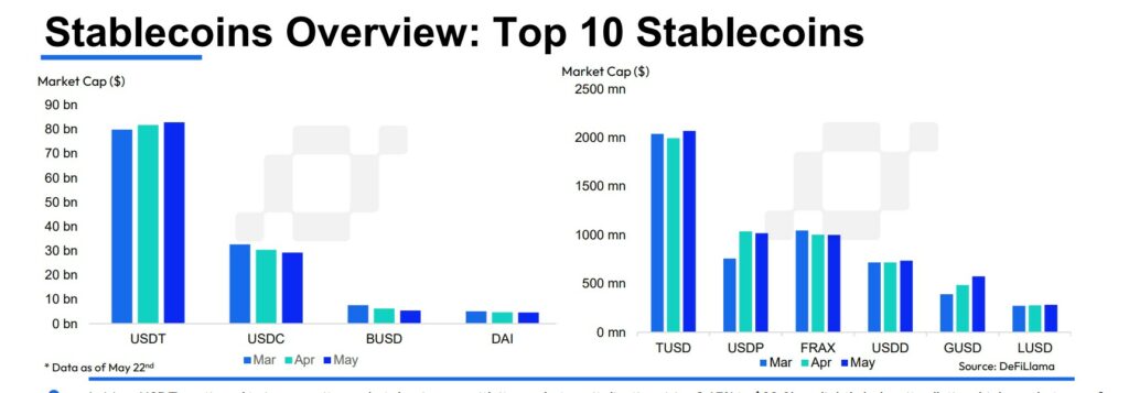 Aquí se puede ver cómo cambió la capitalización de las principales 10 stablecoins del mercado.