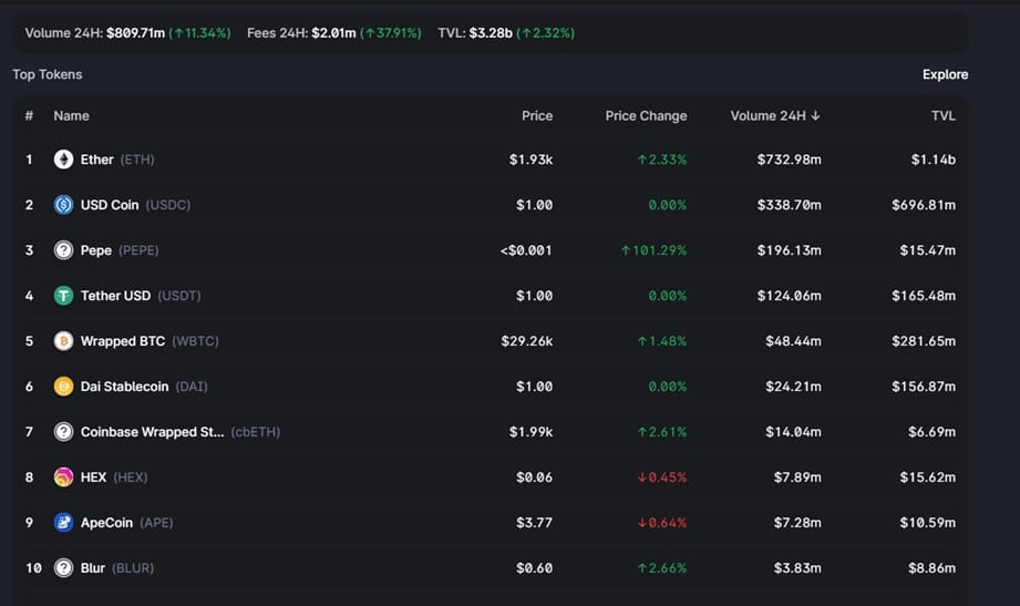 About 15% of all trading on Uniswap takes place through the PEPE markets.