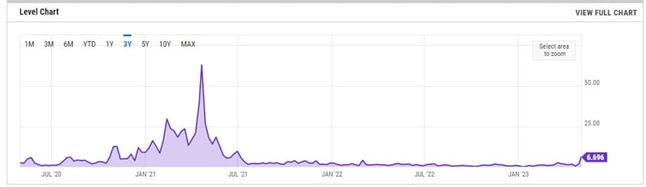 grafico muestra lsa variaciones en las comisiones de bitcoin entre 2021 y 2023