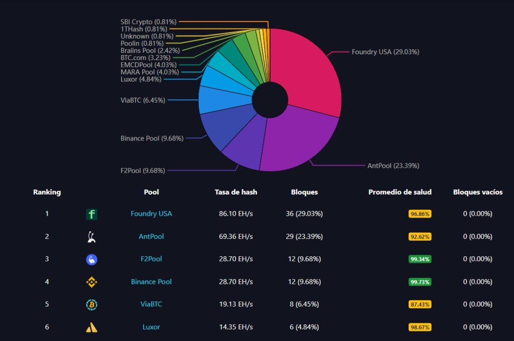 grafico de torta y listado muestra el ranking entre los pools de minería con mayor acumulación de hashrate, siendo los primeros 6: Foundry USA; AntPool; F2Pool; Binance Pool; ViaBTC; Luxor