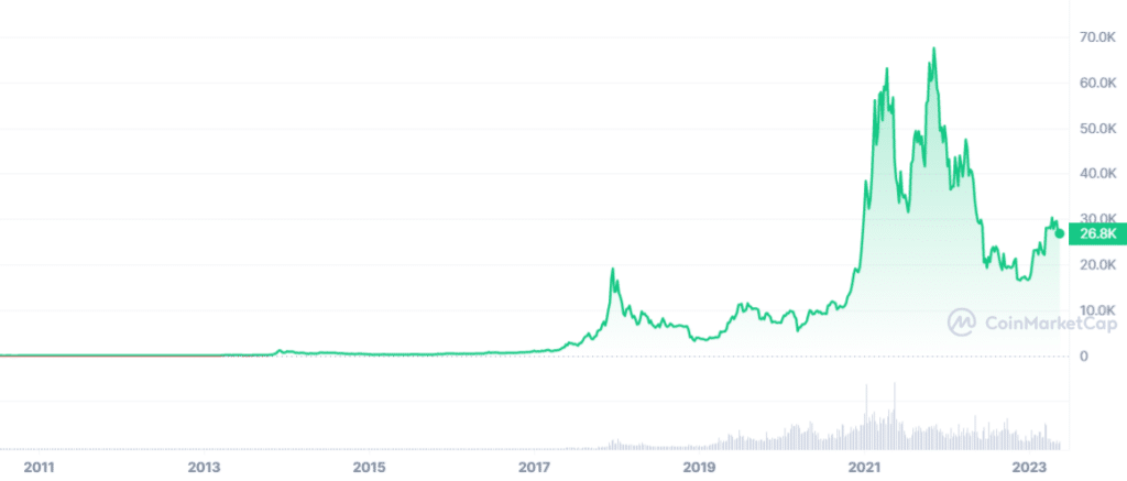 The graph shows historical data of bitcoin price from 2011 to 2023