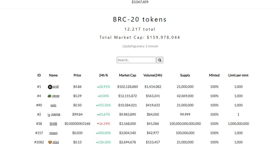 Market cap of PEPE in bitcoin reaches $12 million.