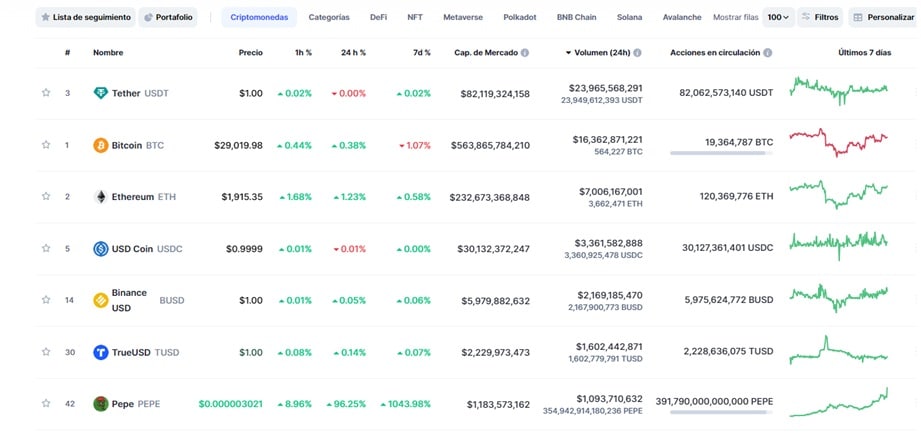 PEPE ha superado la marca de los USD 1.000 millones.