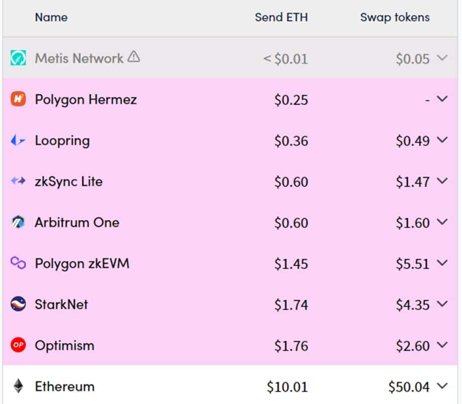 Fee table for Ethereum transactions