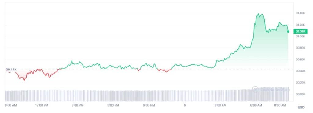 The price chart shows Bitcoin's increase in value against the US Dollar, reaching $31,190.82 on July 6, 2023
