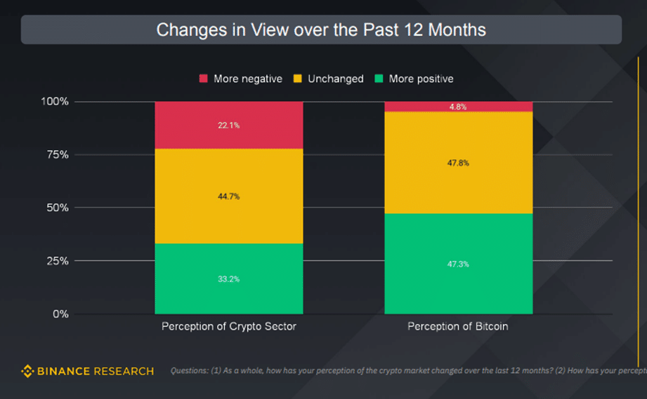 Los inversionistas consultados por Binance manifestaron su percepción positiva sobre bitcoin.