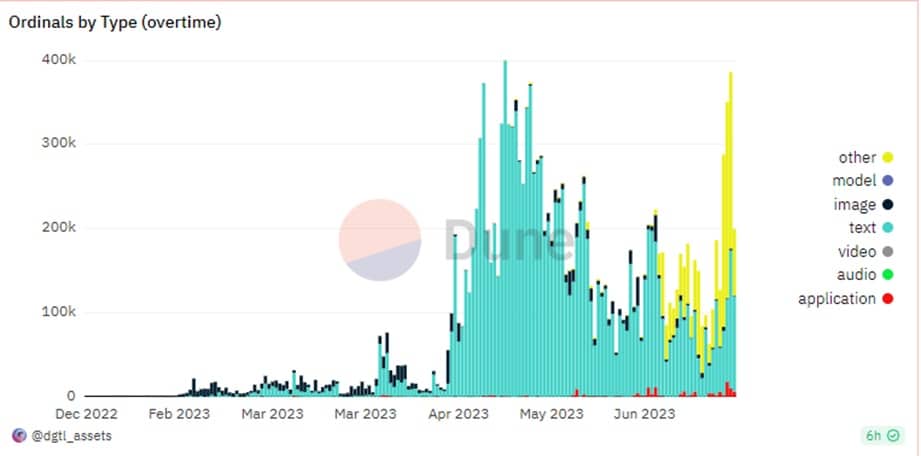 grafico muestra aumento en la cantidad de ordinals registrados en la blockchain en junio y julio del 2023