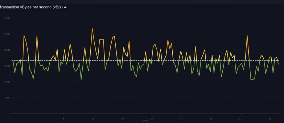 grafico muestra el estado de la red según la cantidad de transacciones vBytes por segundo durante junio del 2023