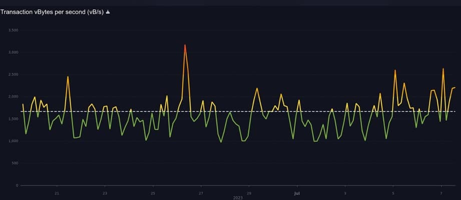 grafico muestra el estado de las transacciones vbyte por segundo entre finales de junio e inicios de julio