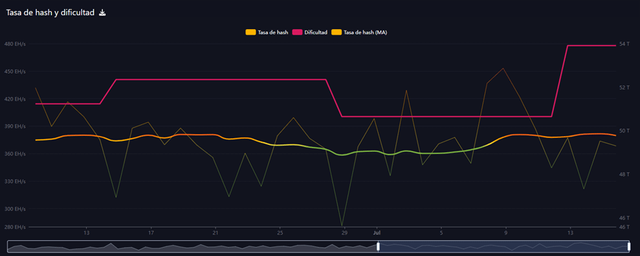 Hashrate de Bitcoin