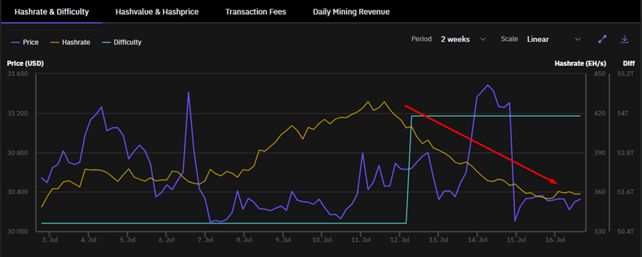 Hashrate de Bitcoin retrocede en julio
