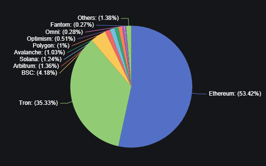 Distribución de la capitalización de mercado de stablecoins en diferentes redes.