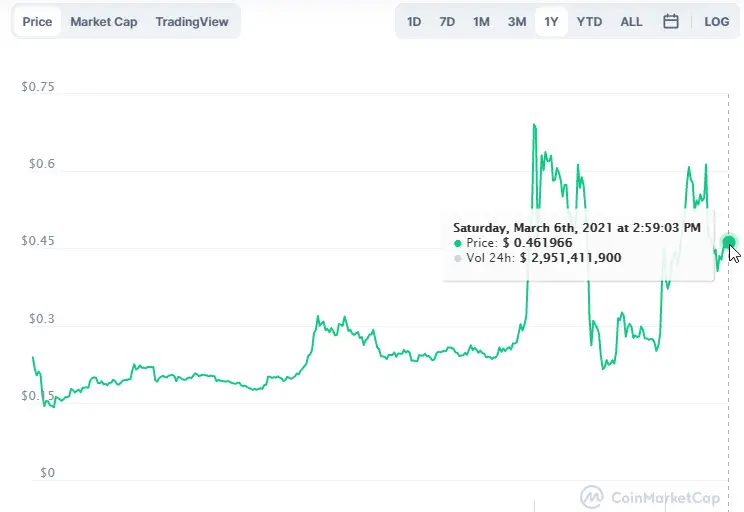 grafico del precio de XRP en 2020