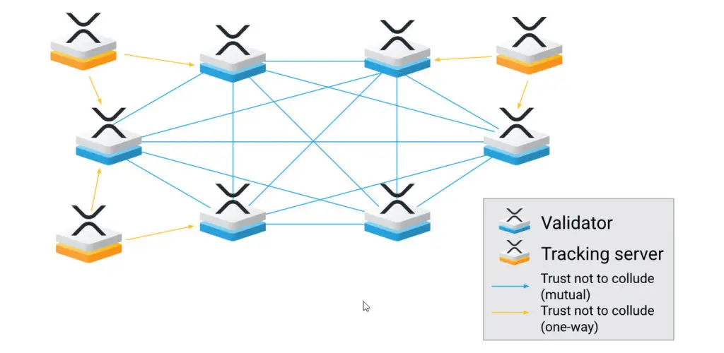 red de nodos y validadores de confianza de ripple