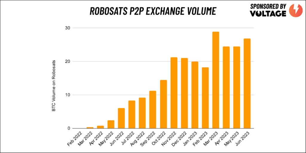 Grafico de volumen de comercio en bitcoins.
