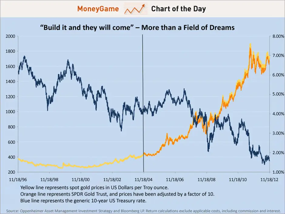 Gráfico del precio del oro, del SPDR Gold Trust contra los bonos del tesoro de EE.UU.