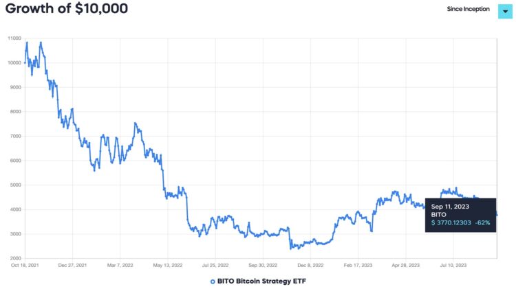 Gráfica del precio del BITO Bitcoin Strategy ETF 2021-2023