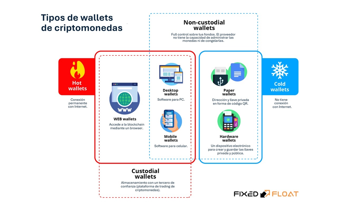 Gráfico de bloques entrelazados mostrando diferentes tipos de wallets de bitcoin.