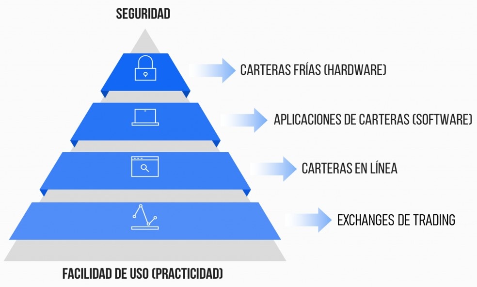 Triangulo de color gris con franjas azules mostrando los niveles de seguridad de las wallets.