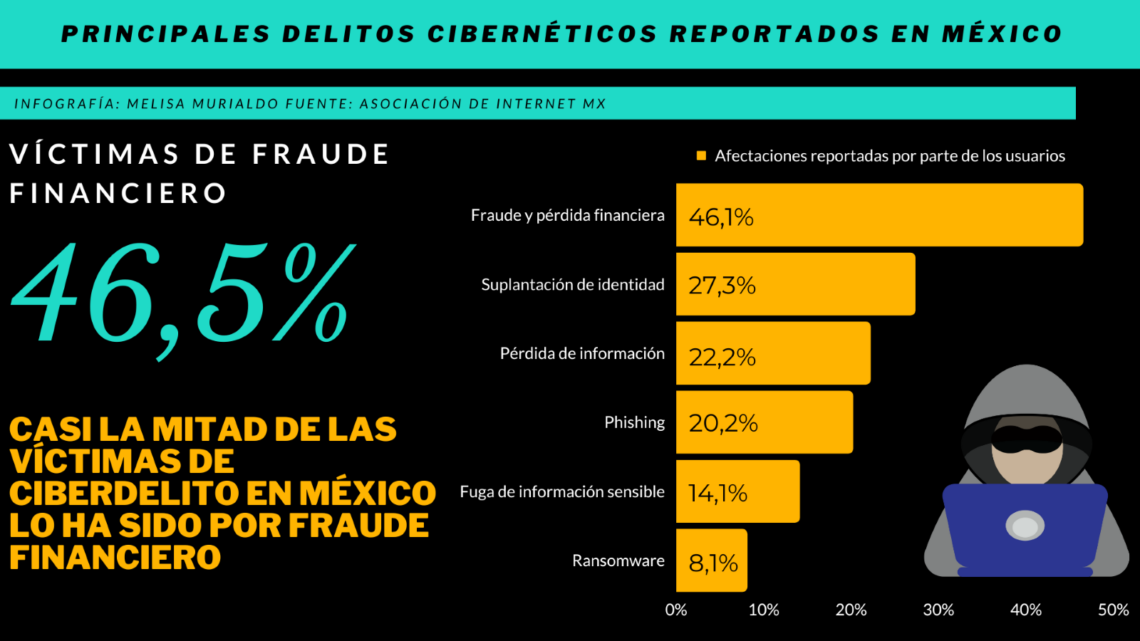 Delitos cibernéticos en México al alza, incluyendo los relacionados con ...