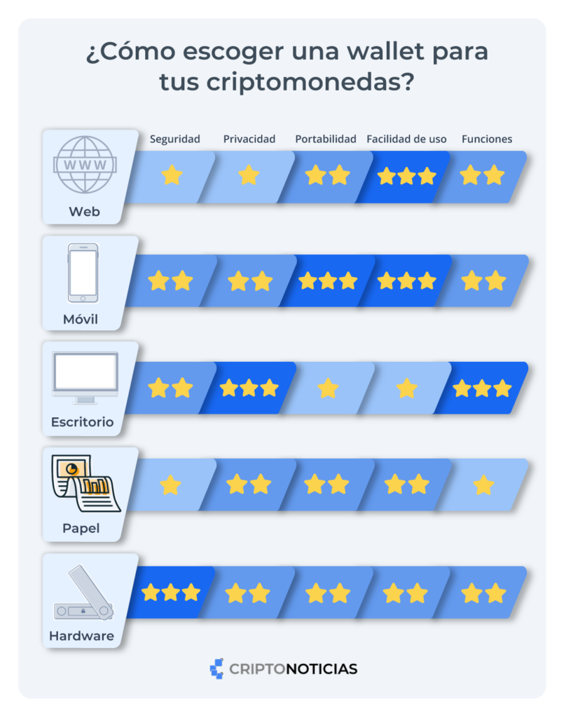 Infografía que muestra los distintos dispositivos para wallet y sus características.