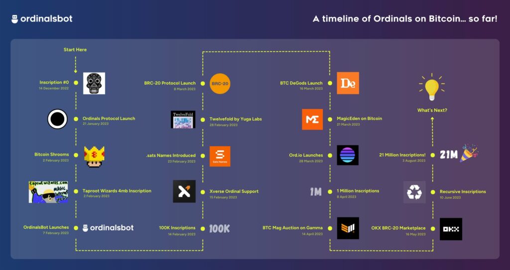 ordinals NFT bitcoin