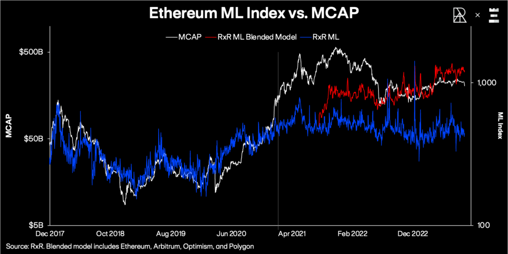 What Is The Fair Value For Ethereum? Analysis By Rxr Research What Is The Fair Value For Ethereum? Analysis By Rxr Research