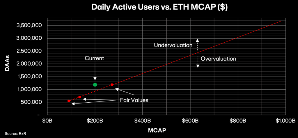 What Is The Fair Value For Ethereum? Analysis By Rxr Research What Is The Fair Value For Ethereum? Analysis By Rxr Research