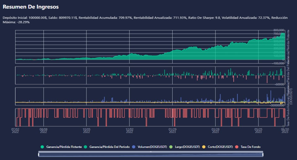 Gráficos de ganancias y perdidas de las transacciones de trading