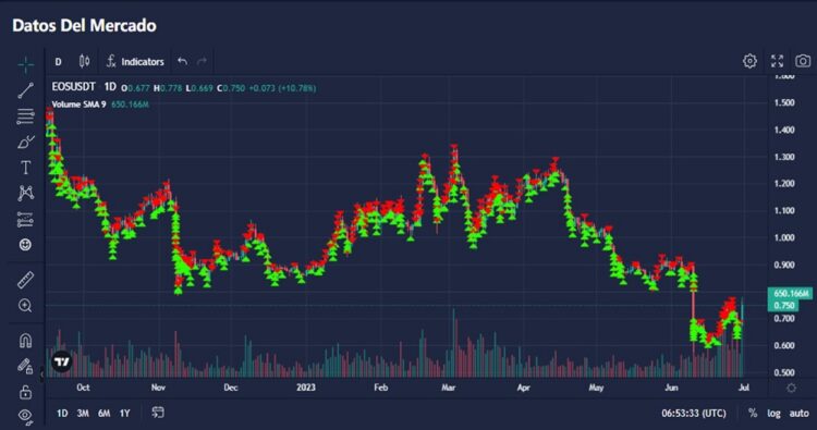 Grafica de precios de mercado para el par EOS/USDT para un periodo de 10 meses.