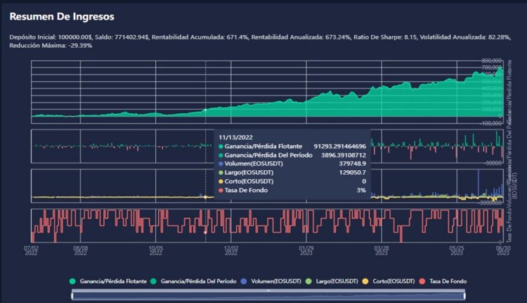 Pantalla de Resumen de Ingresos con varios graficos de ingresos, volumen y variaciones.
