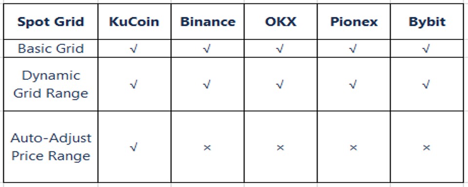 Tabla de funcionalidades de la estrategia de trading bot, Spot Grid disponibles en diferentes exchanges