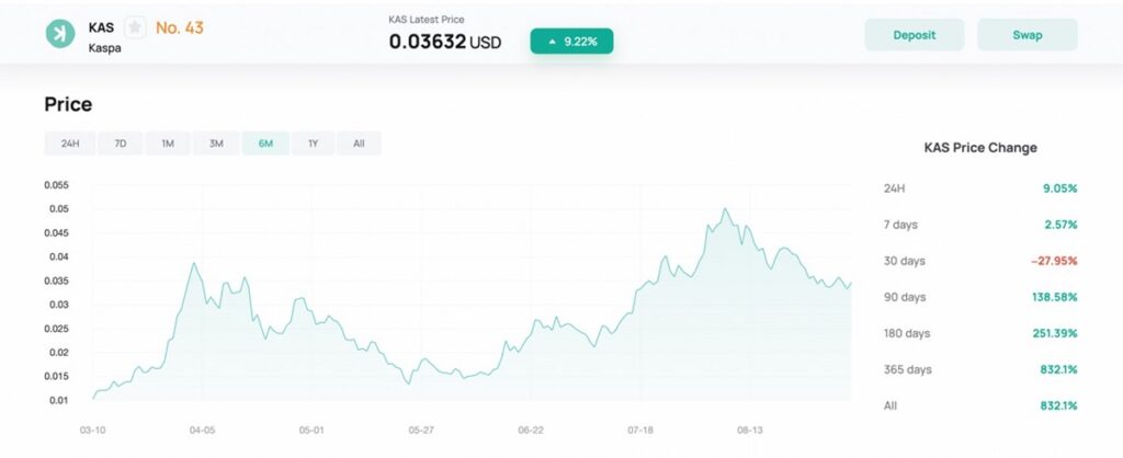Grafico de precio de la criptomoneda KAS en un periodo de 6 meses.