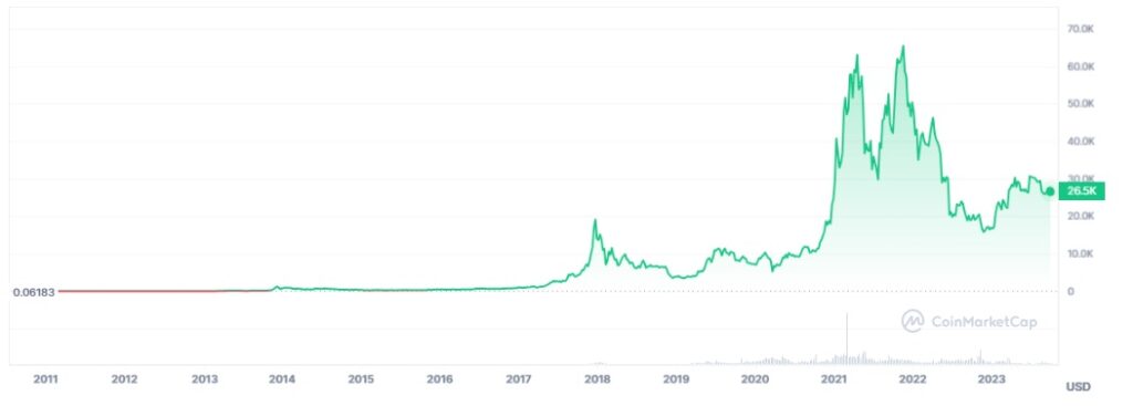 Precio de bitcoin.