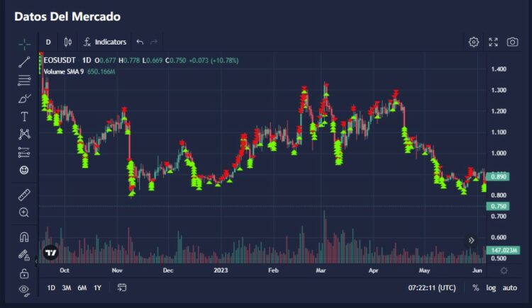 Impresión de pantalla de la gráfica de datos del mercado de la plataforma ATPBot.