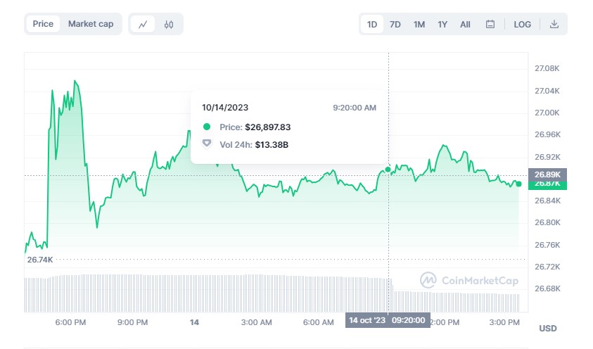 gráfico del precio de bitcoin tras anuncio de la SEC - ETF de Grayscale