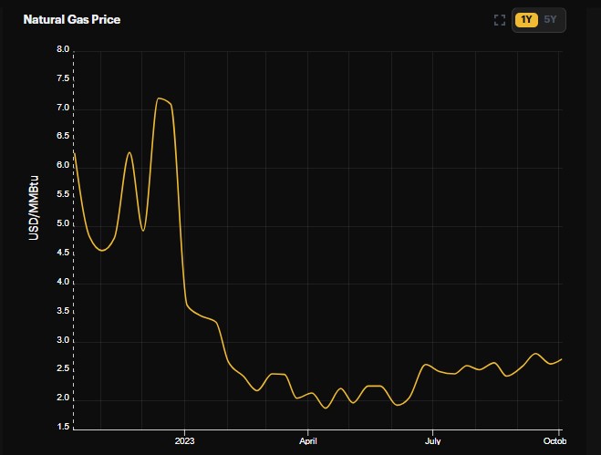 Gráfico del precio del gas natural - electricidad para la minería de Bitcoin