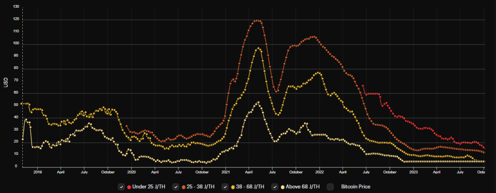 Precios de equipos ASIC para minar Bitcoin a lo largo del tiempo.