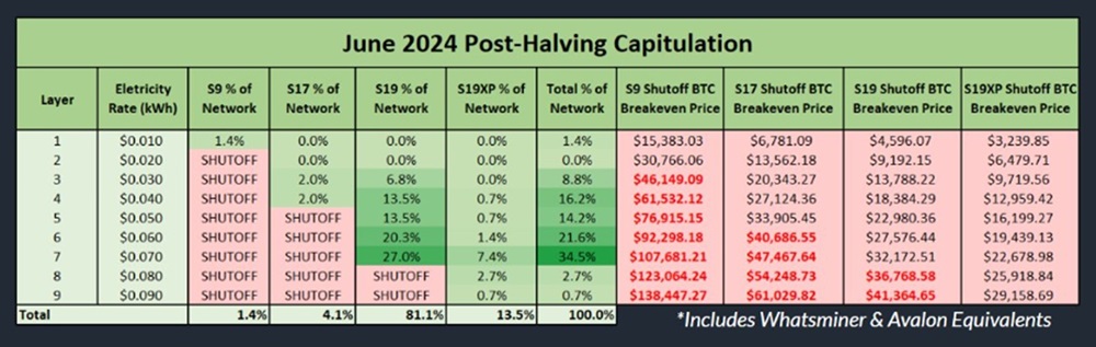 Tabla de rendimiento de equipos ASIC de minería post halving de bitcoin en 2024.