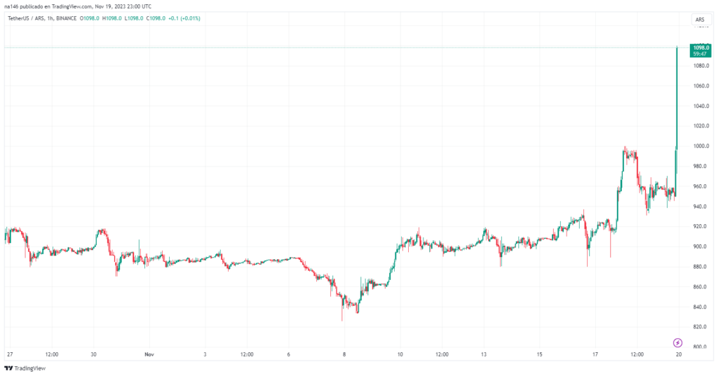 Gráfico de preço da USDT contra o peso argentino. Fonte: TradingView